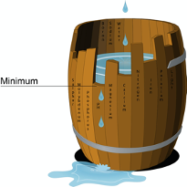 Law of the Minimum illustrated as a barrel with uneven staves: water drains to the height of the shortest stave, so the most limiting factor caps the whole yield