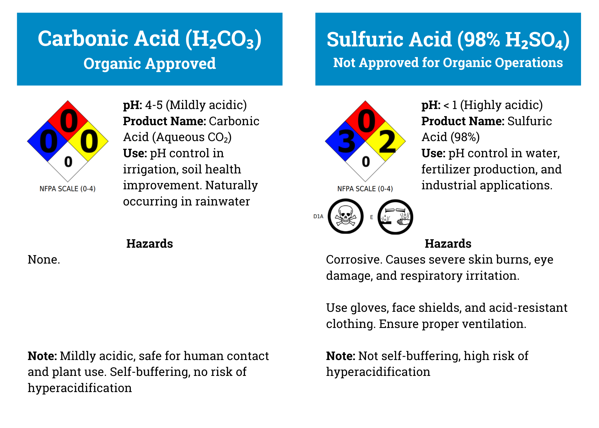 Safety Data Sheet comparison between carbonic acid and sulfuric acid